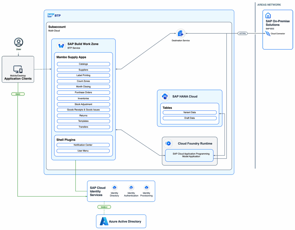 Mambo Supply architecture