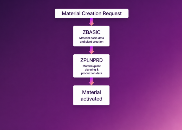 Flowchart detailing steps for material creation request, including ZBASIC and ZPLNPRD processes leading to material activation.