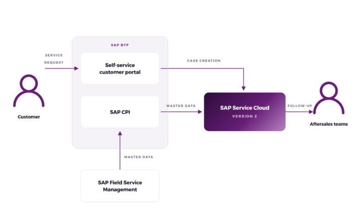 Diagram showing SAP BTP integrating customer service requests to SAP Service Cloud v2 for aftersales teams via self-service portal and SAP CPI.