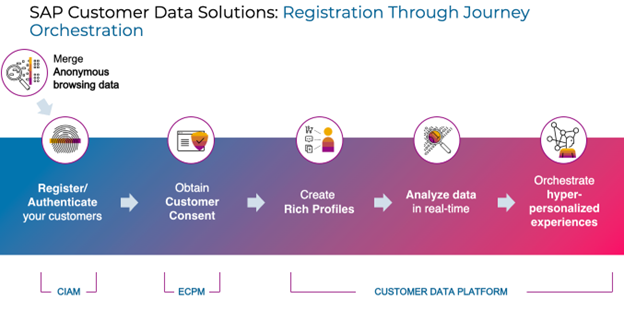 SAP Customer Data Solutions