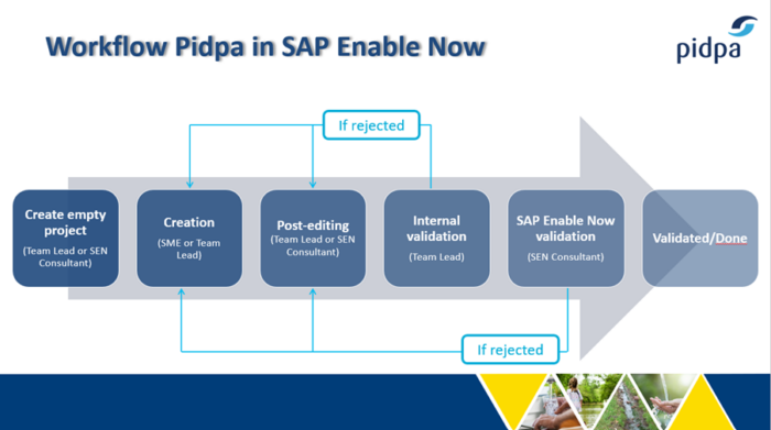 Workflow SAP Enable Now at Pidpaaaaaaa