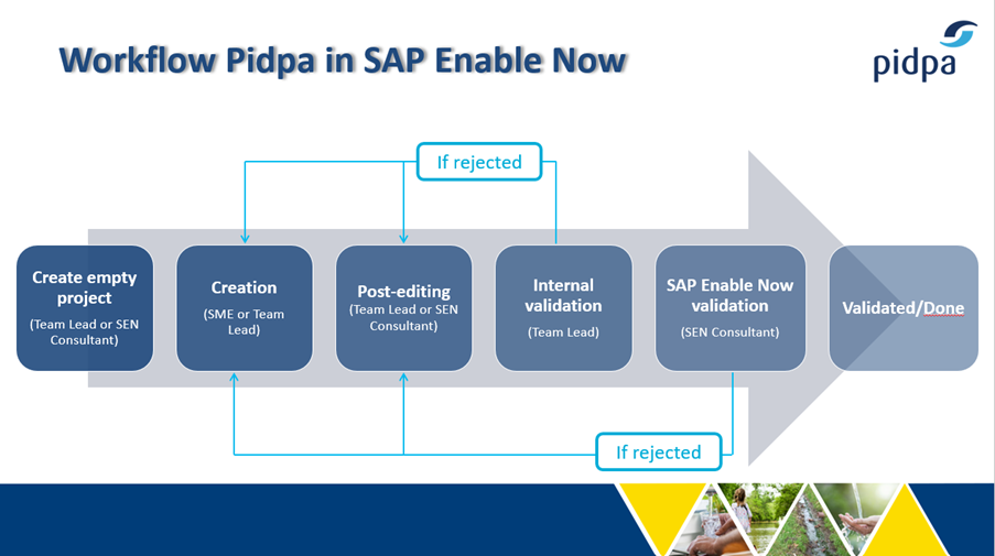 Workflow SAP Enable Now at Pidpaaaaaaa